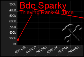 Total Graph of Bde Sparky