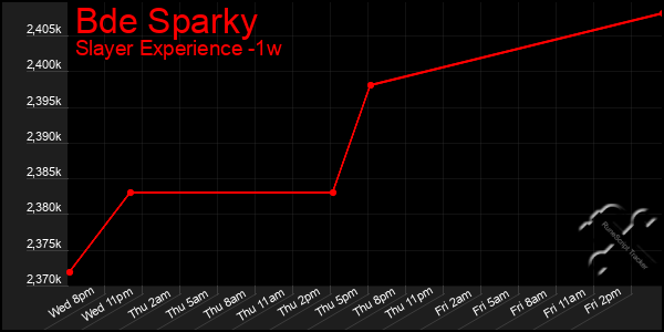 Last 7 Days Graph of Bde Sparky