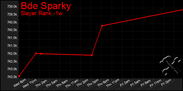 Last 7 Days Graph of Bde Sparky