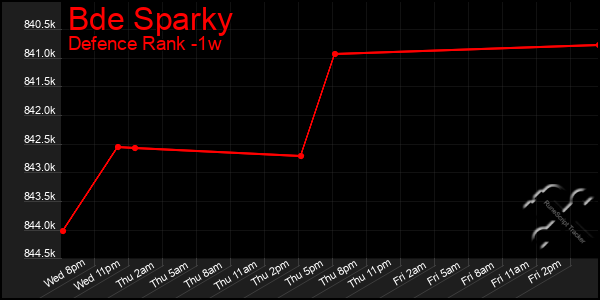 Last 7 Days Graph of Bde Sparky