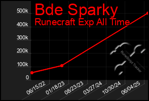 Total Graph of Bde Sparky