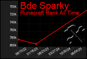 Total Graph of Bde Sparky
