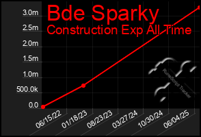 Total Graph of Bde Sparky