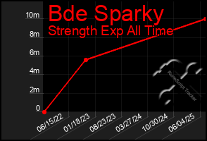 Total Graph of Bde Sparky