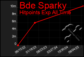 Total Graph of Bde Sparky
