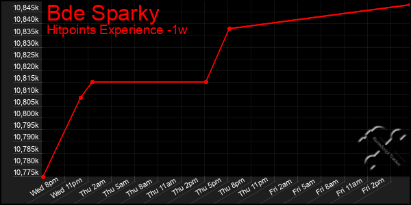 Last 7 Days Graph of Bde Sparky