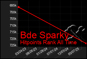 Total Graph of Bde Sparky