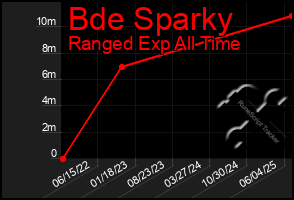 Total Graph of Bde Sparky