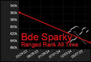 Total Graph of Bde Sparky