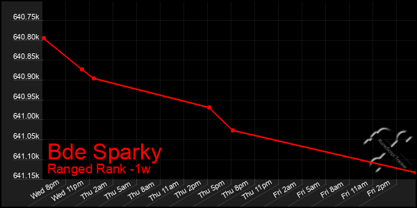 Last 7 Days Graph of Bde Sparky