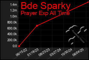 Total Graph of Bde Sparky