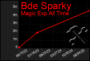 Total Graph of Bde Sparky