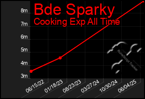 Total Graph of Bde Sparky