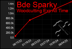 Total Graph of Bde Sparky