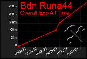 Total Graph of Bdn Runa44