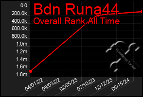 Total Graph of Bdn Runa44