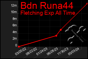 Total Graph of Bdn Runa44