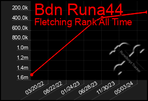 Total Graph of Bdn Runa44