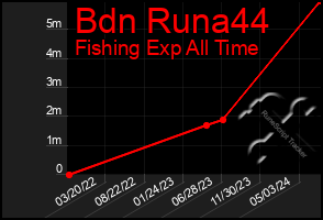 Total Graph of Bdn Runa44
