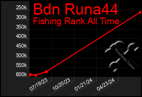 Total Graph of Bdn Runa44