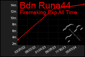 Total Graph of Bdn Runa44