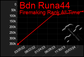 Total Graph of Bdn Runa44