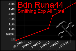 Total Graph of Bdn Runa44