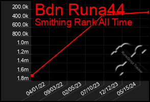 Total Graph of Bdn Runa44