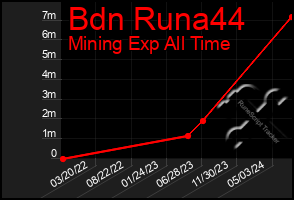 Total Graph of Bdn Runa44