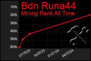 Total Graph of Bdn Runa44