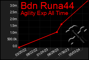 Total Graph of Bdn Runa44
