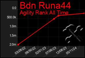 Total Graph of Bdn Runa44