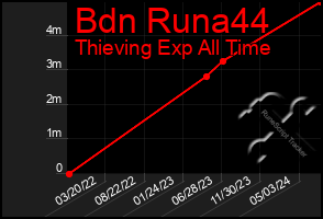 Total Graph of Bdn Runa44