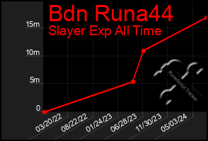 Total Graph of Bdn Runa44