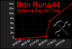 Total Graph of Bdn Runa44