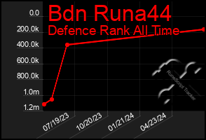 Total Graph of Bdn Runa44
