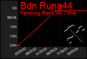 Total Graph of Bdn Runa44