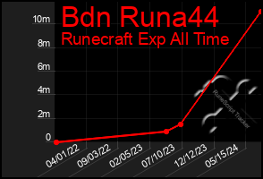 Total Graph of Bdn Runa44
