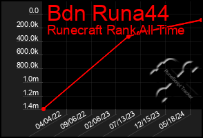 Total Graph of Bdn Runa44