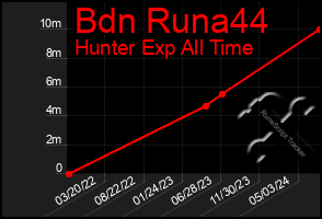 Total Graph of Bdn Runa44