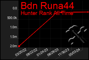 Total Graph of Bdn Runa44