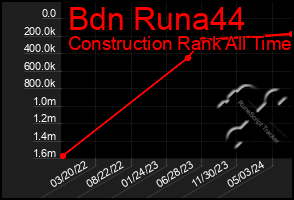 Total Graph of Bdn Runa44