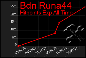 Total Graph of Bdn Runa44