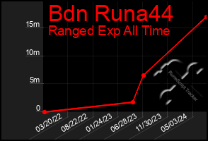 Total Graph of Bdn Runa44