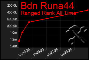 Total Graph of Bdn Runa44