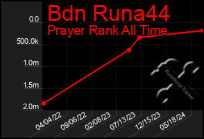 Total Graph of Bdn Runa44