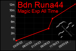Total Graph of Bdn Runa44