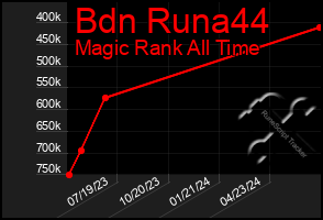 Total Graph of Bdn Runa44
