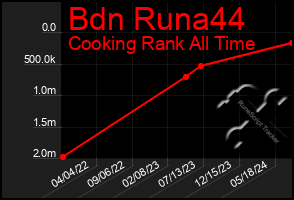 Total Graph of Bdn Runa44