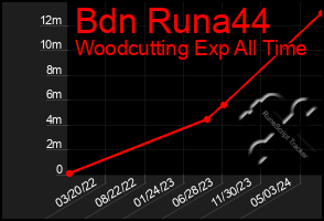 Total Graph of Bdn Runa44